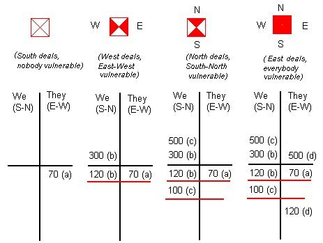 Rubber Bridge Scoring Chart